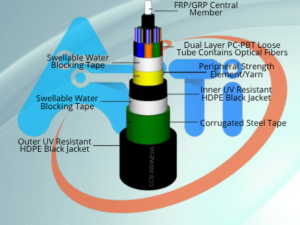 CCSI DIRECT BURIED DOUBLE JACKET OPTICAL FIBER CABLES 48/4T