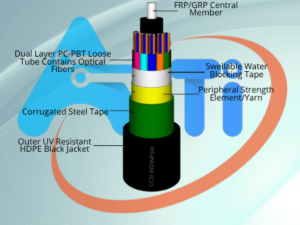 CCSI DIRECT BURIED SINGLE JACKET OPTICAL FIBER CABLES  48/4T